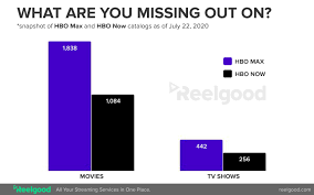 Lonely blue night july 3 at 10:30 pm: Hbo Max Has Over 900 More Movies And Tv Shows Than Hbo Does But Roku And Amazon Fire Tv Users Can T Watch Them Business Insider