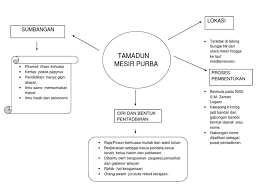 Ia membantu menyuburkan tanah pertanian dan petempatan. Mind Map Mesir Purba
