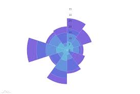 Polar Area Chart Amcharts