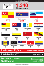 Последние твиты от malaysia covid19 updates (@malaysia_covid). Covid 19 Malaysia Records 1 340 New Cases Four More Deaths And Three New Clusters The Edge Markets