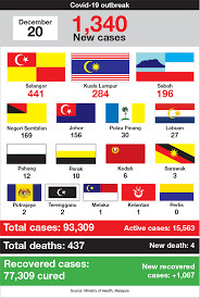 Apr 19, 2021 10:31 am. Covid 19 Malaysia Records 1 340 New Cases Four More Deaths And Three New Clusters The Edge Markets