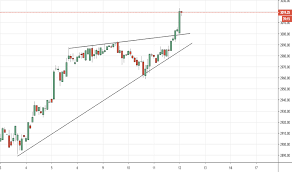 Mesz2019 Charts And Quotes Tradingview