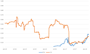 Work out the difference (increase) between the two numbers you are comparing. Bitcoin Price Correlation Record High Against The S P 500 Bitmex Blog