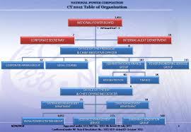 Organizational Structure National Power Corporation