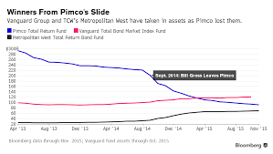 Pimco Total Return Strong Performer After Gross Left