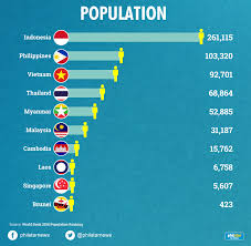 in charts how the philippines fares in southeast asia