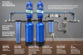 Best Whole House Water Filter System Guide Reviews By Watergadgetfree31 Medium