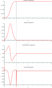 Remember, though, that this only applies to constant acceleration in one direction. Jerk Physics Wikipedia