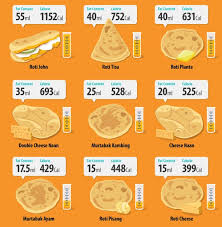 Roti canai kosong tanpa kuah (sekeping) = 200 kalori 12. Bro John On Twitter Suka Roti Canai Murtabak Berapa Kalori Setiap Hidangan Ni Jomfit2017