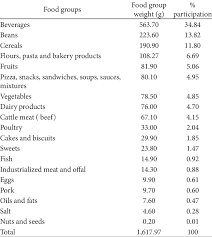 Consuming certain things creates more waste that your. Relative Participation Of Food Groups In The Food List Download Table