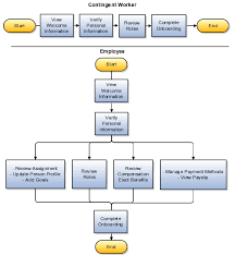 oracle fusion applications workforce development