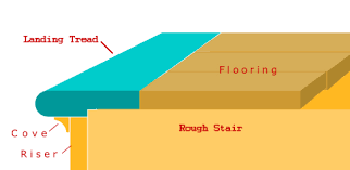 Our stair landing pans are also offered with the options of primered or interlocking (male/female), allowing you to choose the option that best fits your commercial steel stair project requirements. What Is Landing Tread Landing Tread Installation