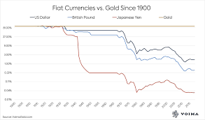 Check spelling or type a new query. Jan Nieuwenhuijs On Twitter Major Fiat Currencies Vs Gold Since 1900 On A Log Scale Newchart You Can See I E That The Japanese Yen Lost More Than 99 96 Of Its Value Against Gold Https T Co Xlnfoamvbd