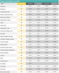 Price Trends To Rent An Apartment Or Villa In Dubai Propertyfinder Ae Blog