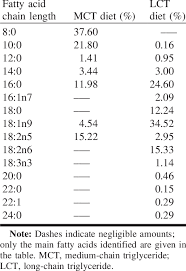 Fatty Acid Profile From The Gas Liquid Chromatography Analysis For Download Table