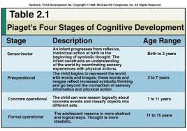 Early Childhood Development Piaget Childhood Development Child Development Teaching Child Development Theories Cognitive Development