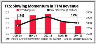 Tcs Share Price Many Headwinds Ahead For Tcs Stock The