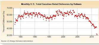 Why Is Gasoline Consumption Tanking Peak Oil News And