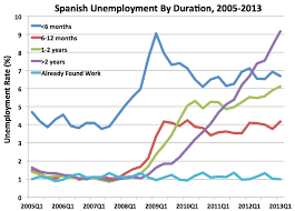 Spain Is Beyond Doomed The 2 Scariest Unemployment Charts