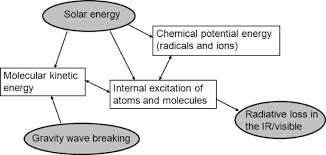 Mole day color by ion charge puzzle. The Mesosphere And Metals Chemistry And Changes Abstract Europe Pmc