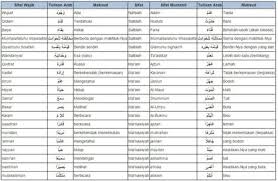 Namun, menurut dalil, hanya 20 sifat wajib yang perlu diketahui secara umum. Sifat Jaiz Tabel 20 Sifat Wajib Allah Dan Artinya