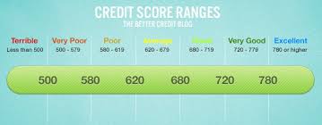 What Credit Score Is Needed For A Car