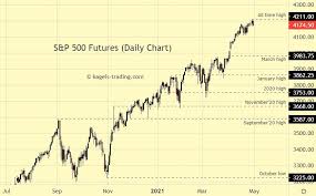 View and download daily, weekly or monthly data to help your investment decisions. S P 500 Forecast 2021 Long Term Looks Positive Investing Com