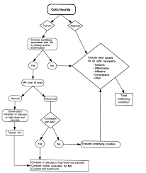 Optic Neuritis Ento Key