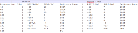 No Lower Rssi Than 121 Dbm Possible In Ttn Raspberry Pi