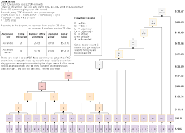 Ascension Flowchart So Expensive To Whale Afkarena