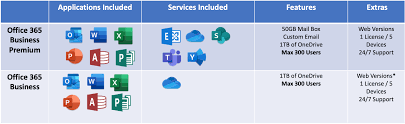 Explore the advanced office 365 business premium and learn about the profits it will bring to you and your company. Office 365 Business Premium Vs Business Standard Aware Group