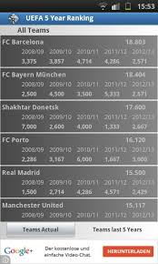 The value of a country is calculated from the sum of the individual annual coefficients of the past 5 years. 5 Year Ranking Of The Uefa For Android Apk Download
