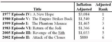 To Really Beat Box Office Records Star Wars Will Need To Top These Numbers Records Empire Strike Star Wars
