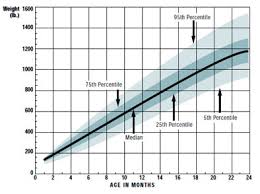 Dairy Heifer Growth Benchmarks