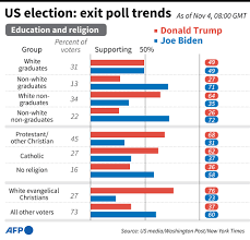 Afpgraphics On Twitter Religion And Education In The Tense Us Election Exit Poll Findings Afp This page displays the current 270towin polling average for each state.