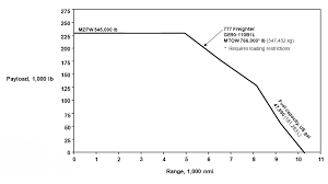 Brinkleys Cargo Freighter Specifications B777f