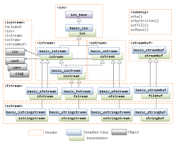 In this tutorial we will learn how to use pointers for referencing array to pass it as argument to functions in c language. C Io Streams And File Input Output