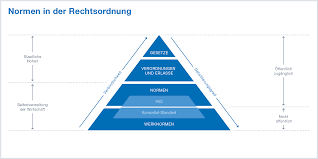 Was ist der Unterschied Rechtsnorm Gesetz?