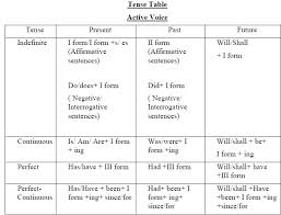 Cbse Class X English Support Material Grammer Tenses