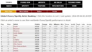 See full list on kworb.net Wizkid Is The 12th Best Performing Artist On Itunes Spotify Global Artist Ranking Bellanaija