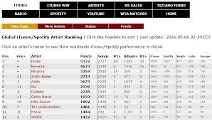 Currently (9 pm eastern on friday, august 16th), roar is still at no.1 on us itunes, while gaga is at no.4. Wizkid Is The 12th Best Performing Artist On Itunes Spotify Global Artist Ranking Bellanaija