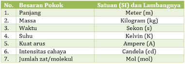 Contoh soal matematika kelas 7 smp tahun 2020/2021 semester 1,2 dan download kunci jawabannya/cara pembahasanya kurikulum 2013, pecahan, bilangan bulat soal matematika kelas 7. Contoh Soal Pembahasan Besaran Satuan Tingkat Smp