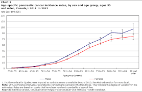 Sources and references for this information product will be supplied on request. Age Specific Patterns In The Incidence Of And Survival From Pancreatic Cancer In Canada