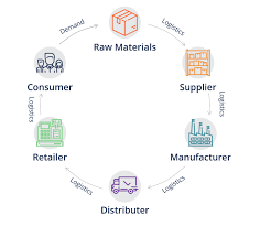 An example of this kind of supply chain is tesco. Supply Chain Overview Importance And Examples
