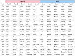 Whether a boy or girl, these top baby names will be the most popular baby names now and in 2021. Most Popular Names In America In The Last Century Most Popular Names Names Female Names