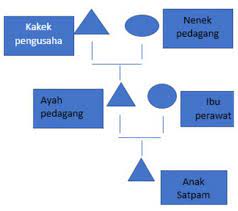 Check spelling or type a new query. Perhatikan Bagan Berikut Mobilitas Sosial Yang Roboguru