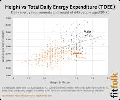 What Are The Average Calories Burned Per Day By Men And Women