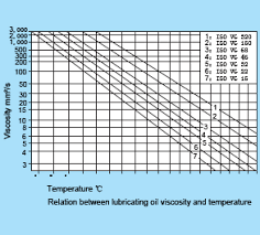 73 Specific Iso Vg 68 Viscosity Temperature Chart