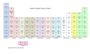 Packbasket Designs Knitters Periodic Table Of Fibers Knitting Instructions Knitters Knitting Techniques