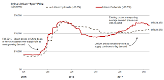 lithium miners news for the month of february 2018 seeking